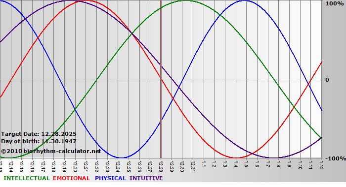 www.biorhythm-calculator.net