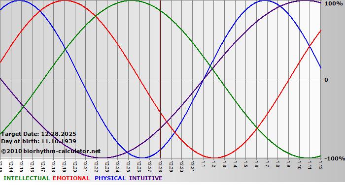 www.biorhythm-calculator.net