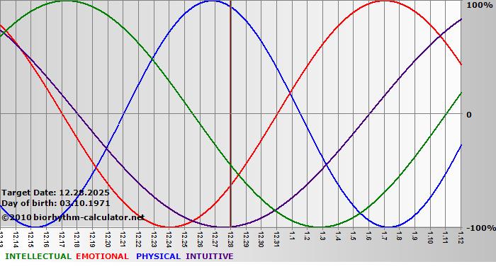 www.biorhythm-calculator.net