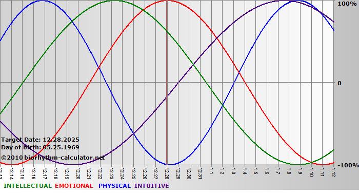 www.biorhythm-calculator.net