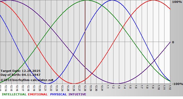 www.biorhythm-calculator.net