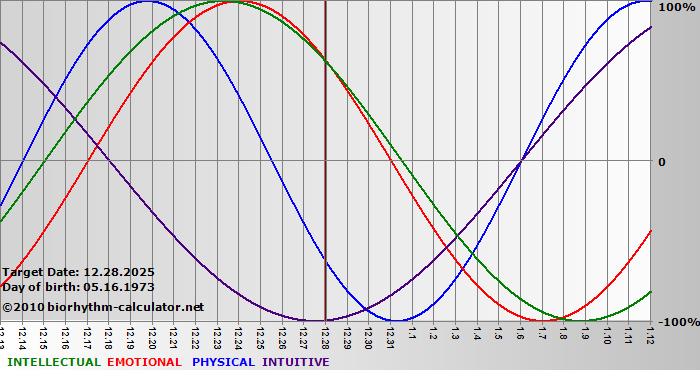 www.biorhythm-calculator.net