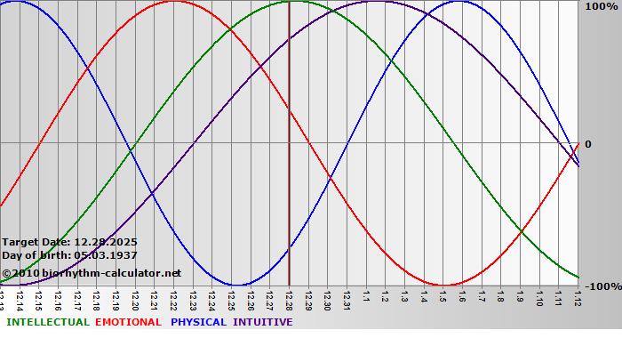 www.biorhythm-calculator.net