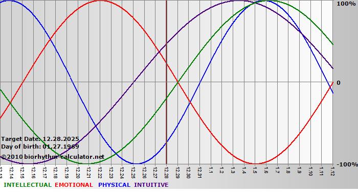 www.biorhythm-calculator.net
