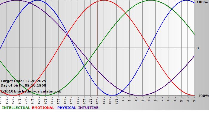 www.biorhythm-calculator.net