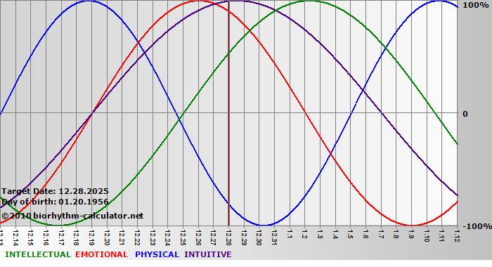 www.biorhythm-calculator.net