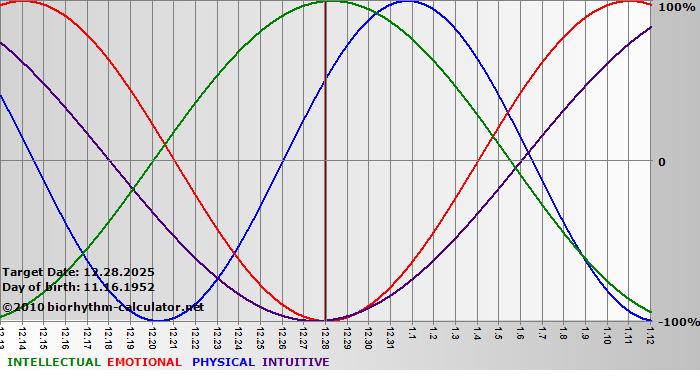 www.biorhythm-calculator.net