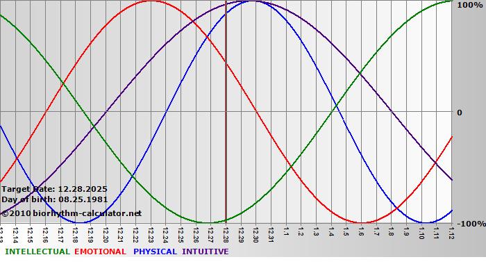 www.biorhythm-calculator.net