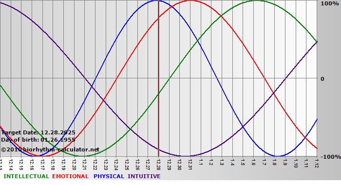 www.biorhythm-calculator.net