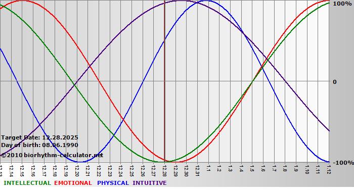 www.biorhythm-calculator.net