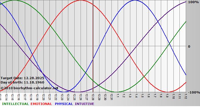 www.biorhythm-calculator.net