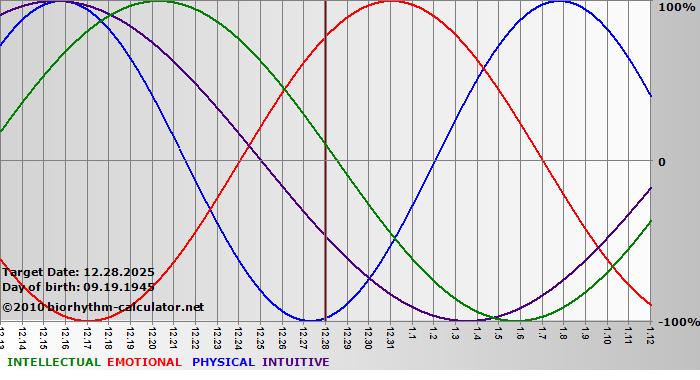 www.biorhythm-calculator.net