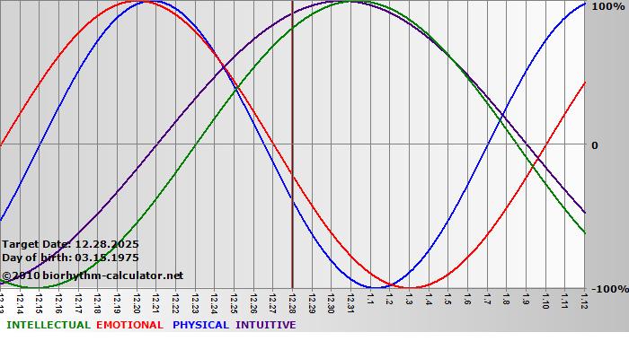 www.biorhythm-calculator.net