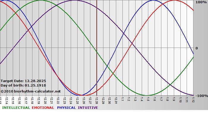 www.biorhythm-calculator.net