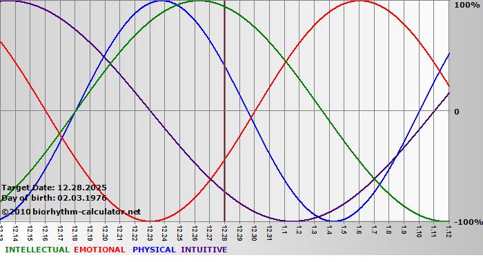 www.biorhythm-calculator.net