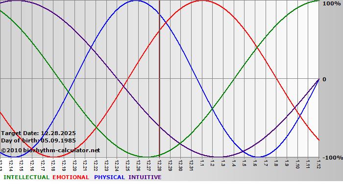 www.biorhythm-calculator.net