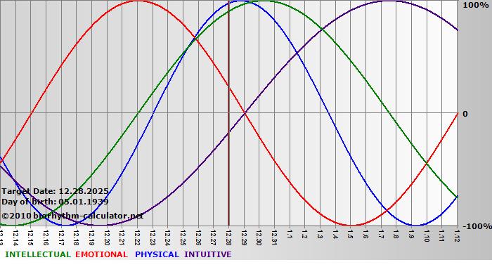 www.biorhythm-calculator.net