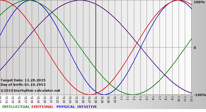 www.biorhythm-calculator.net