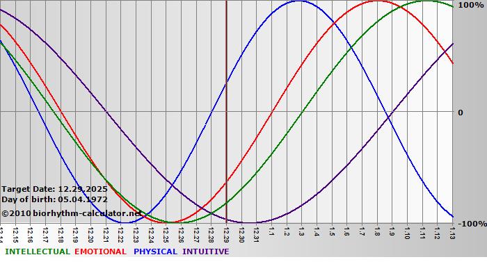 www.biorhythm-calculator.net