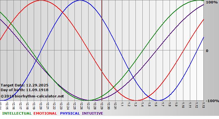 www.biorhythm-calculator.net