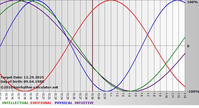 www.biorhythm-calculator.net