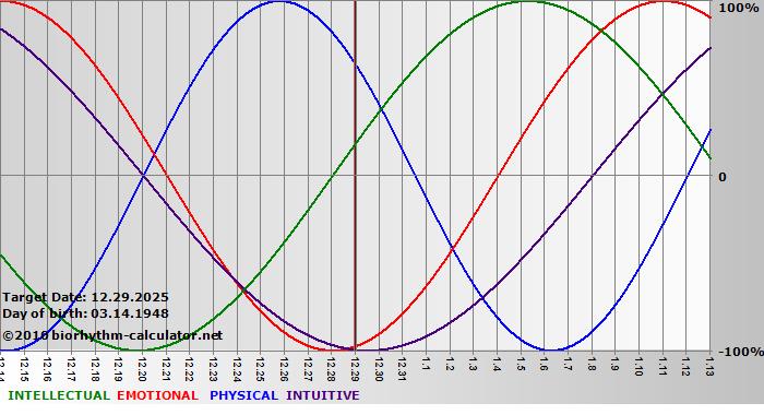www.biorhythm-calculator.net