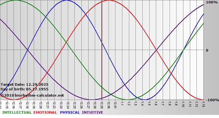 www.biorhythm-calculator.net