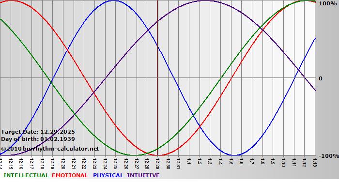 www.biorhythm-calculator.net