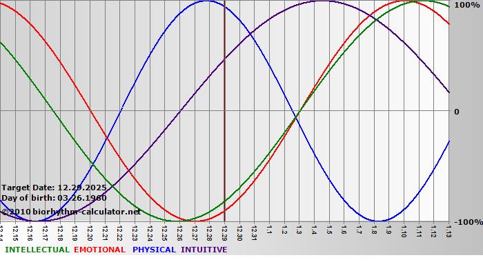 www.biorhythm-calculator.net