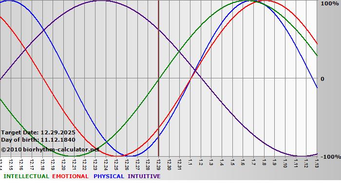 www.biorhythm-calculator.net
