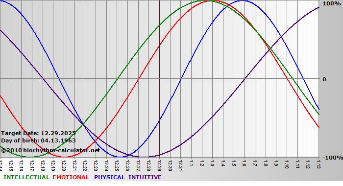 www.biorhythm-calculator.net