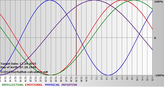 www.biorhythm-calculator.net