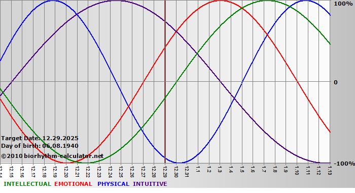 www.biorhythm-calculator.net