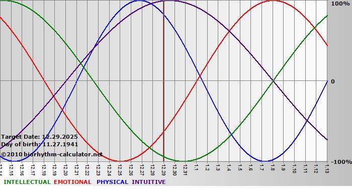 www.biorhythm-calculator.net