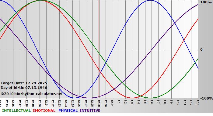 www.biorhythm-calculator.net