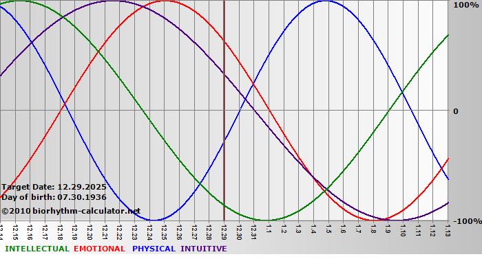 www.biorhythm-calculator.net