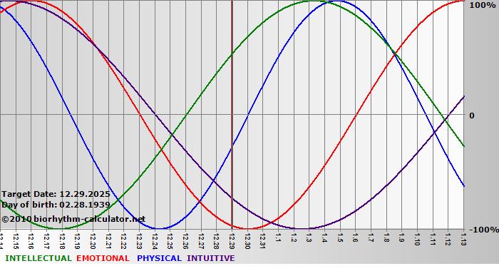 www.biorhythm-calculator.net
