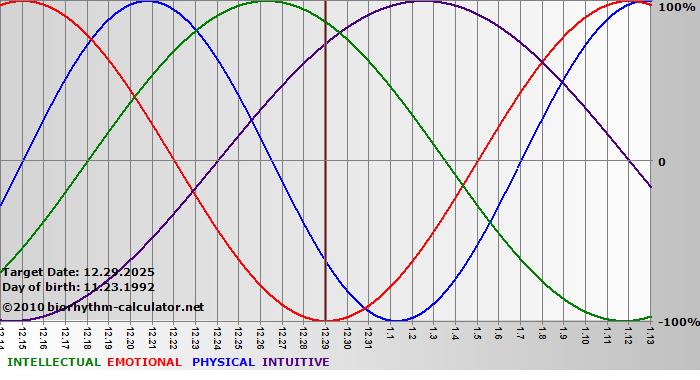 www.biorhythm-calculator.net
