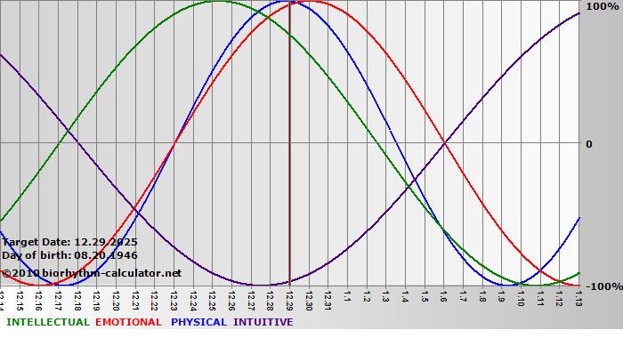 www.biorhythm-calculator.net