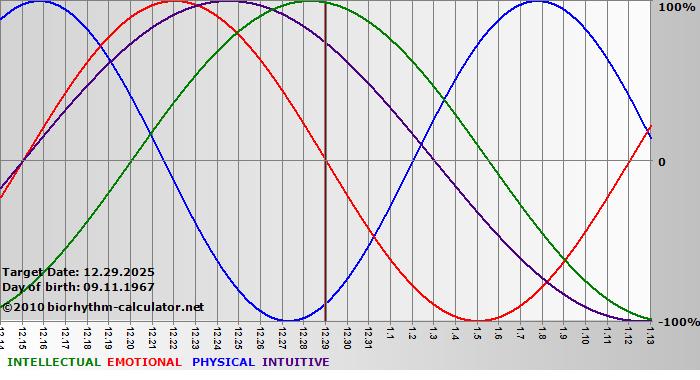 www.biorhythm-calculator.net