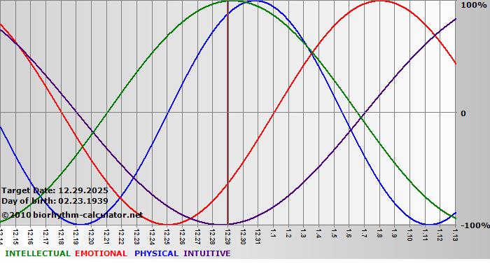 www.biorhythm-calculator.net