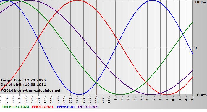 www.biorhythm-calculator.net