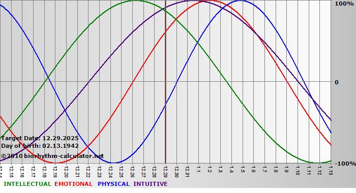 www.biorhythm-calculator.net