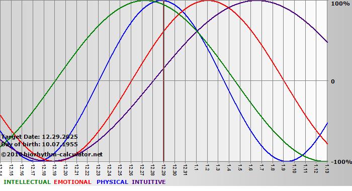 www.biorhythm-calculator.net