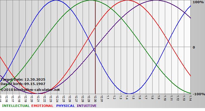 www.biorhythm-calculator.net