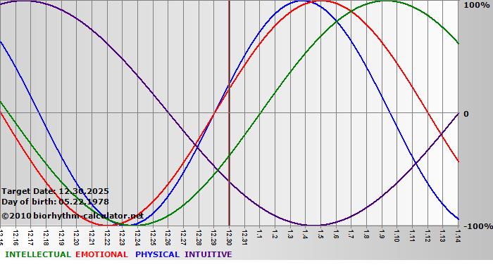 www.biorhythm-calculator.net
