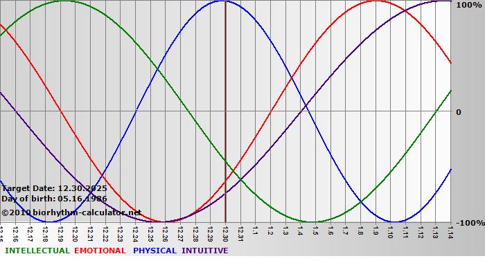 www.biorhythm-calculator.net