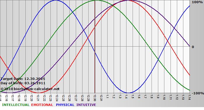 www.biorhythm-calculator.net