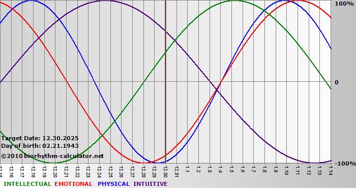 www.biorhythm-calculator.net