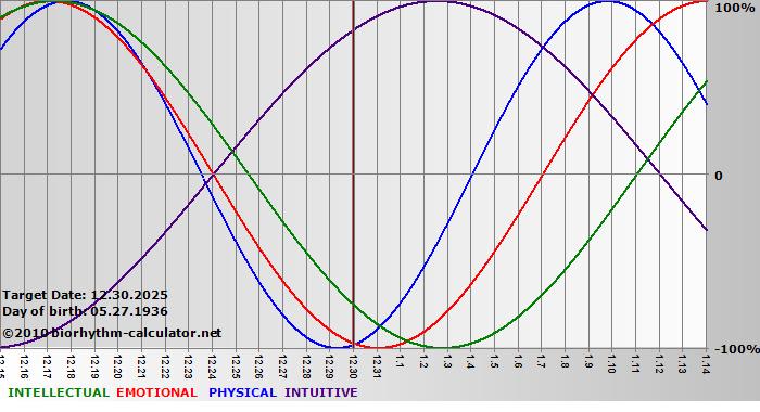 www.biorhythm-calculator.net